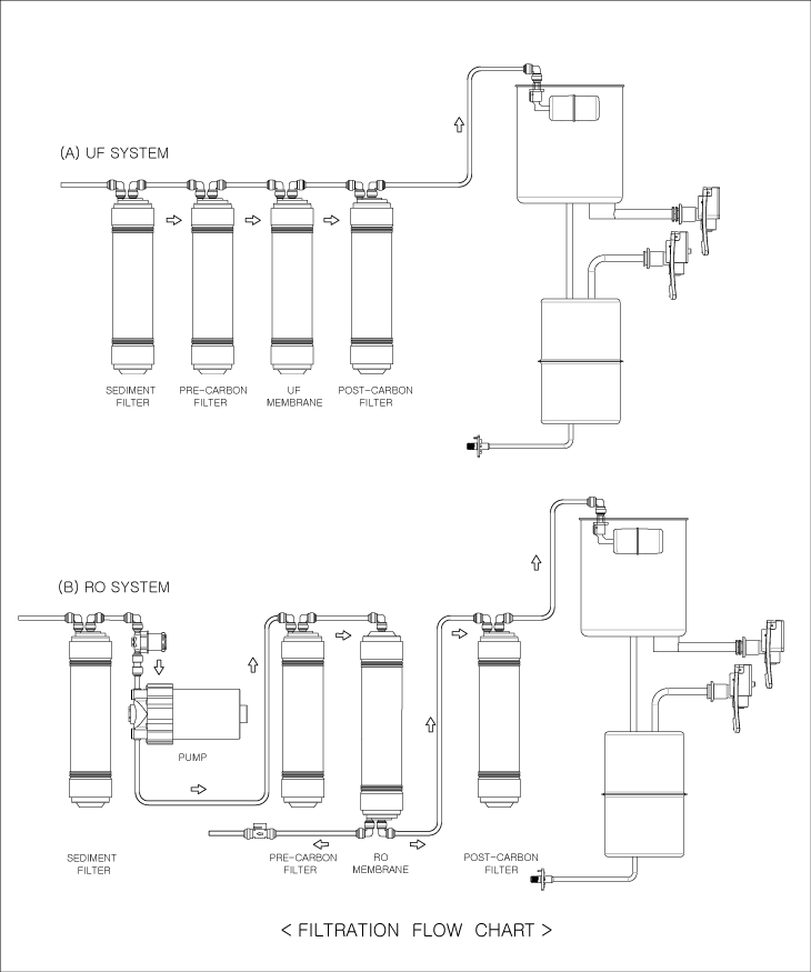 FILTRATION FLOW CHART